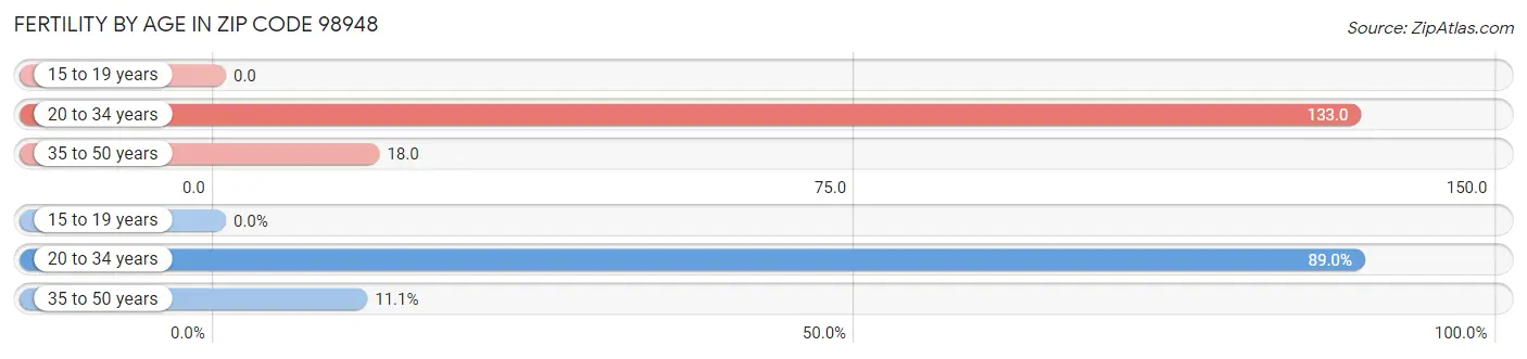 Female Fertility by Age in Zip Code 98948