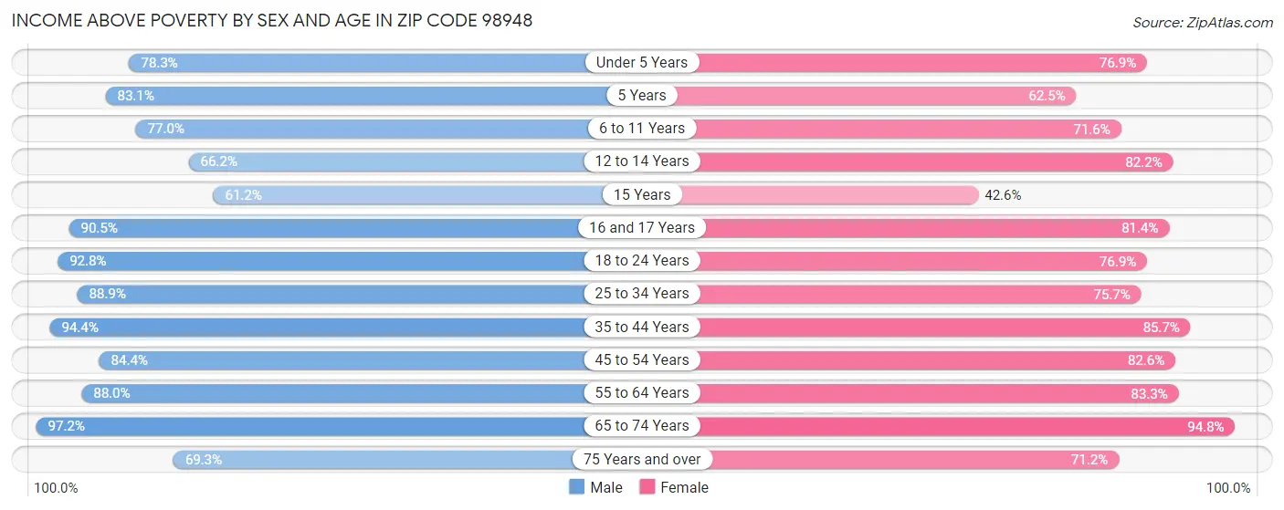 Income Above Poverty by Sex and Age in Zip Code 98948