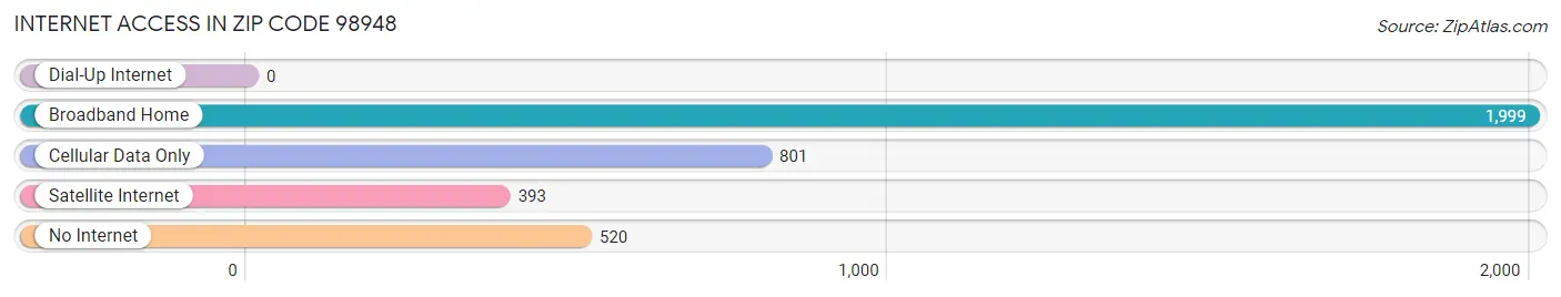 Internet Access in Zip Code 98948