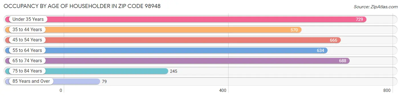 Occupancy by Age of Householder in Zip Code 98948