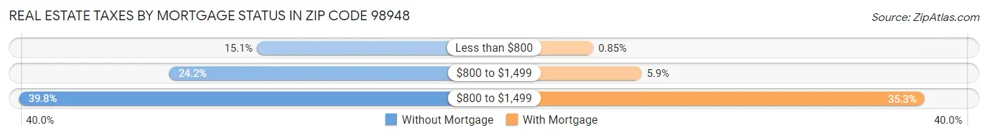 Real Estate Taxes by Mortgage Status in Zip Code 98948