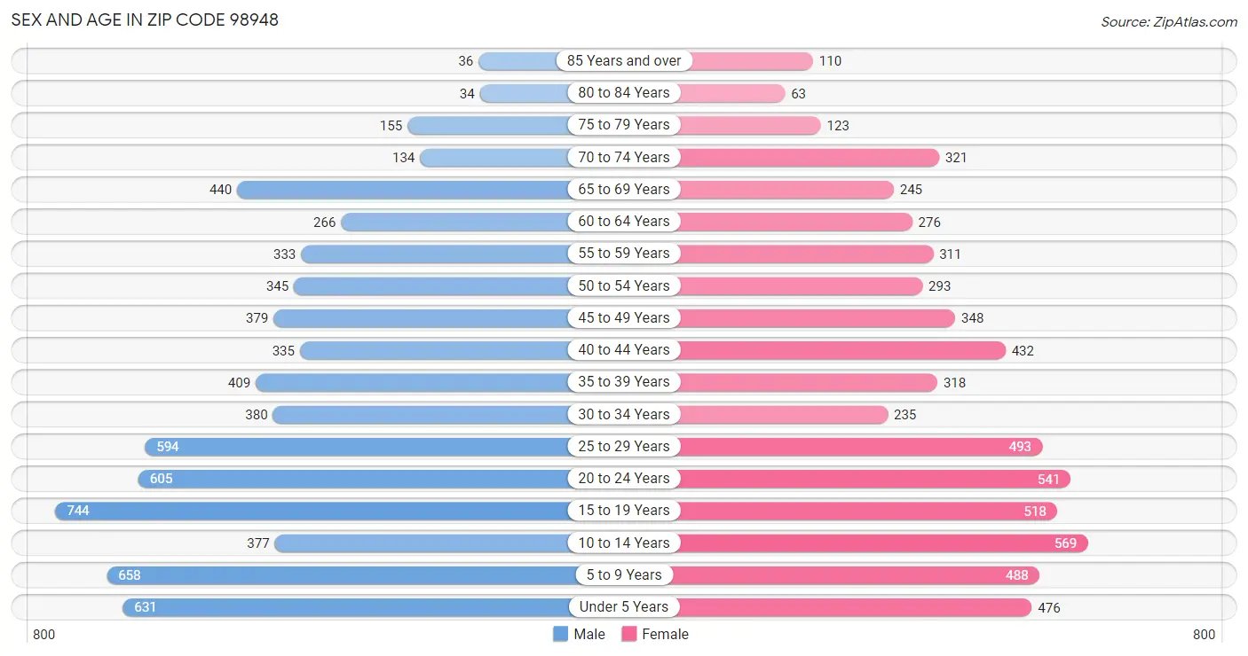 Sex and Age in Zip Code 98948