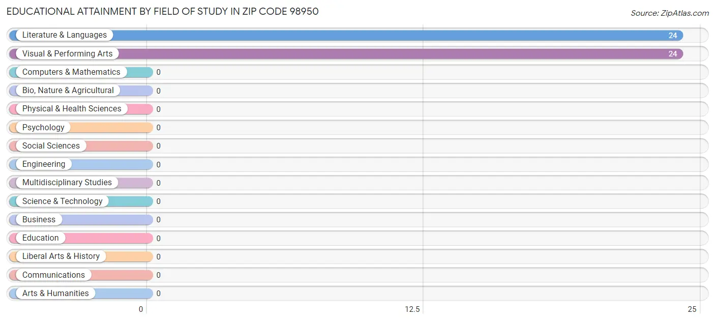 Educational Attainment by Field of Study in Zip Code 98950