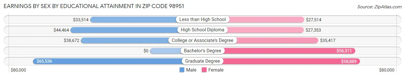 Earnings by Sex by Educational Attainment in Zip Code 98951