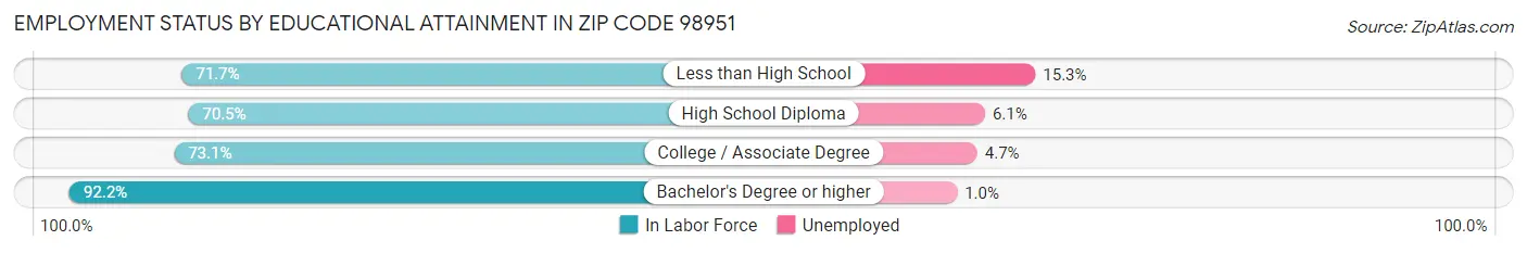 Employment Status by Educational Attainment in Zip Code 98951