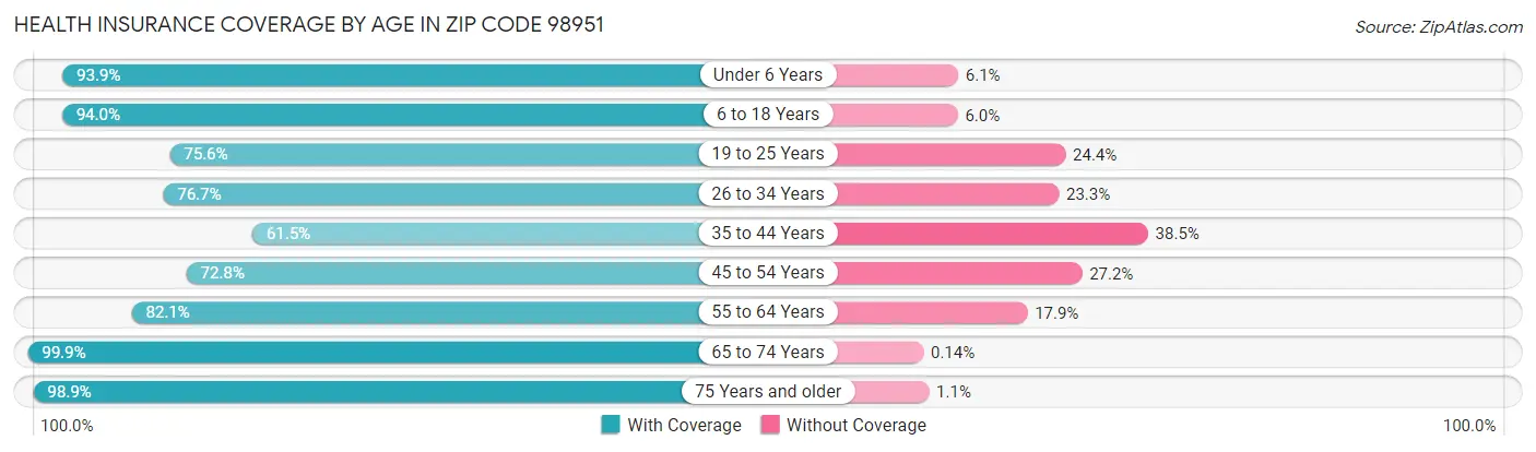 Health Insurance Coverage by Age in Zip Code 98951