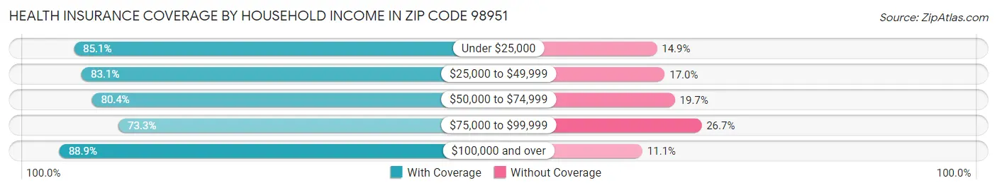 Health Insurance Coverage by Household Income in Zip Code 98951