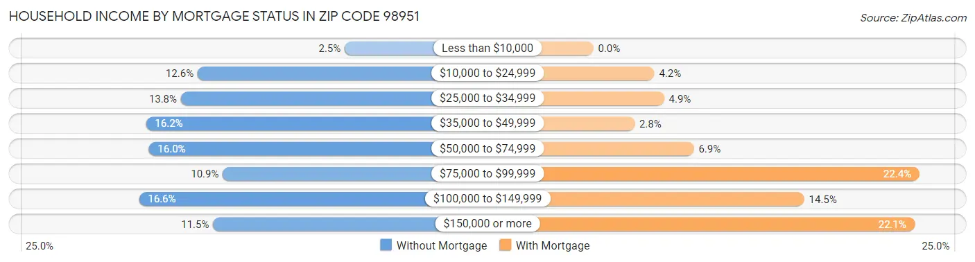 Household Income by Mortgage Status in Zip Code 98951
