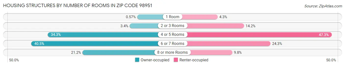 Housing Structures by Number of Rooms in Zip Code 98951