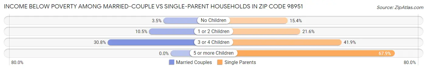 Income Below Poverty Among Married-Couple vs Single-Parent Households in Zip Code 98951