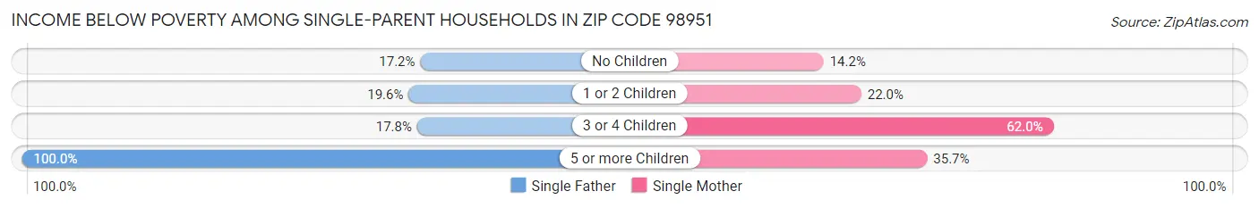 Income Below Poverty Among Single-Parent Households in Zip Code 98951