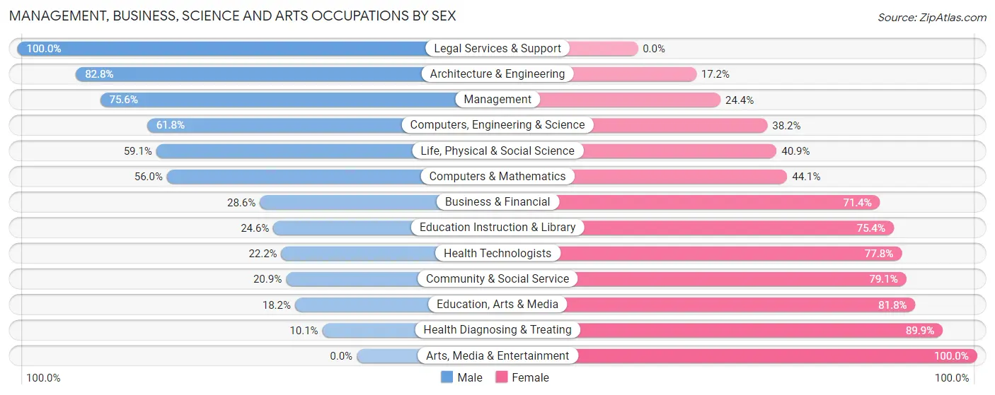 Management, Business, Science and Arts Occupations by Sex in Zip Code 98951