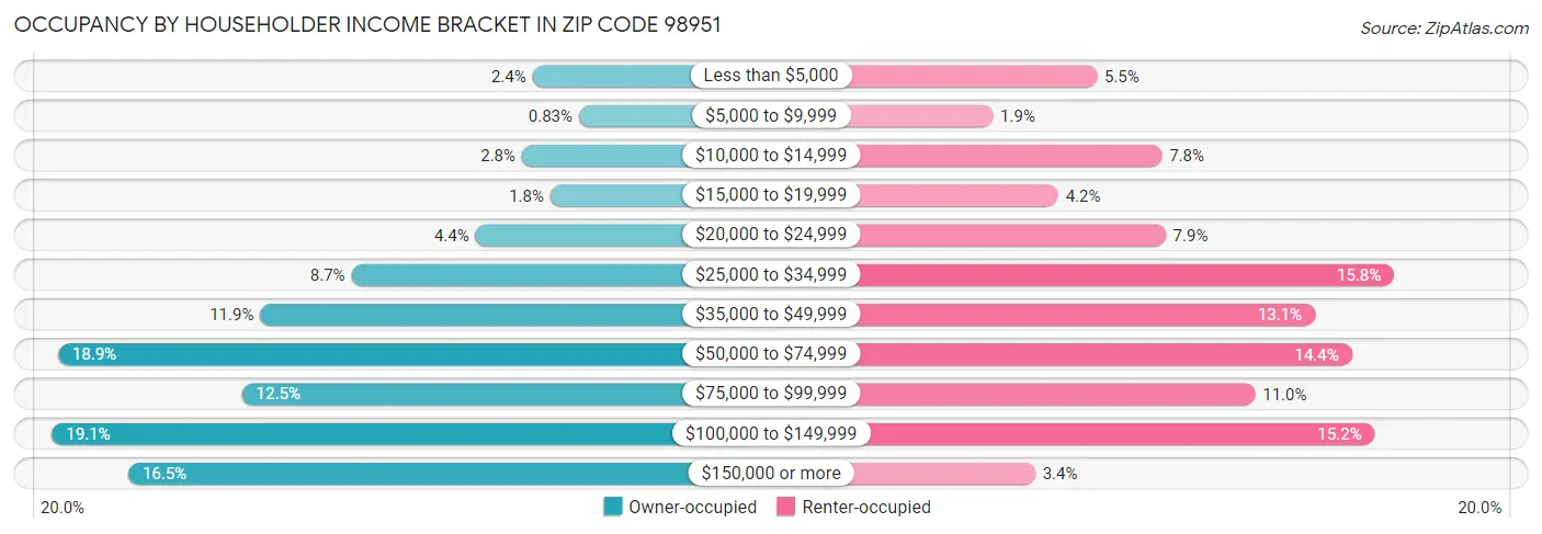 Occupancy by Householder Income Bracket in Zip Code 98951