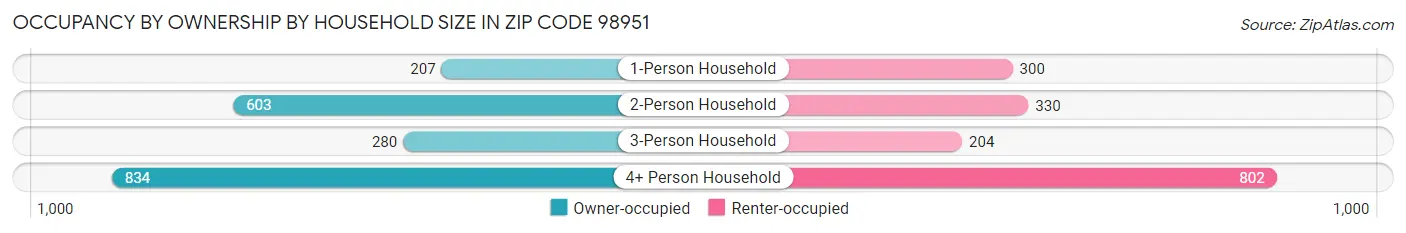 Occupancy by Ownership by Household Size in Zip Code 98951