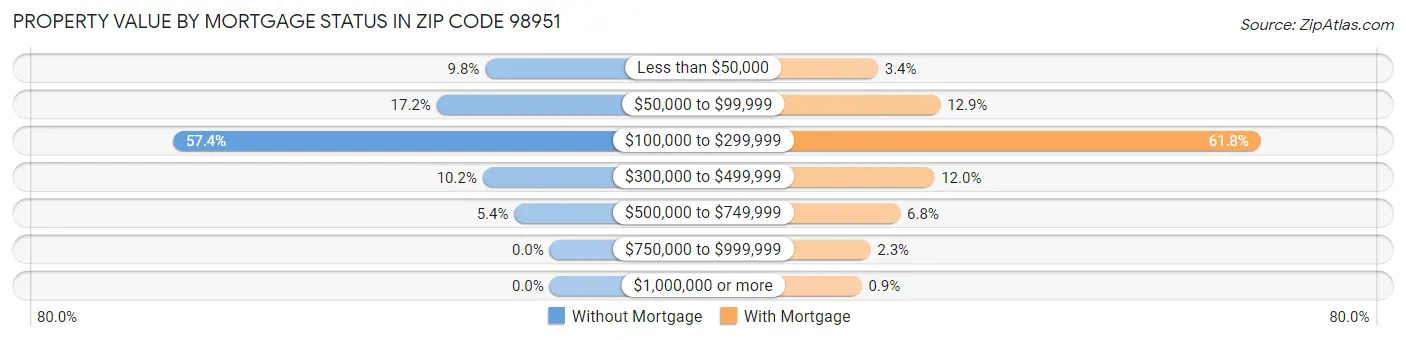 Property Value by Mortgage Status in Zip Code 98951