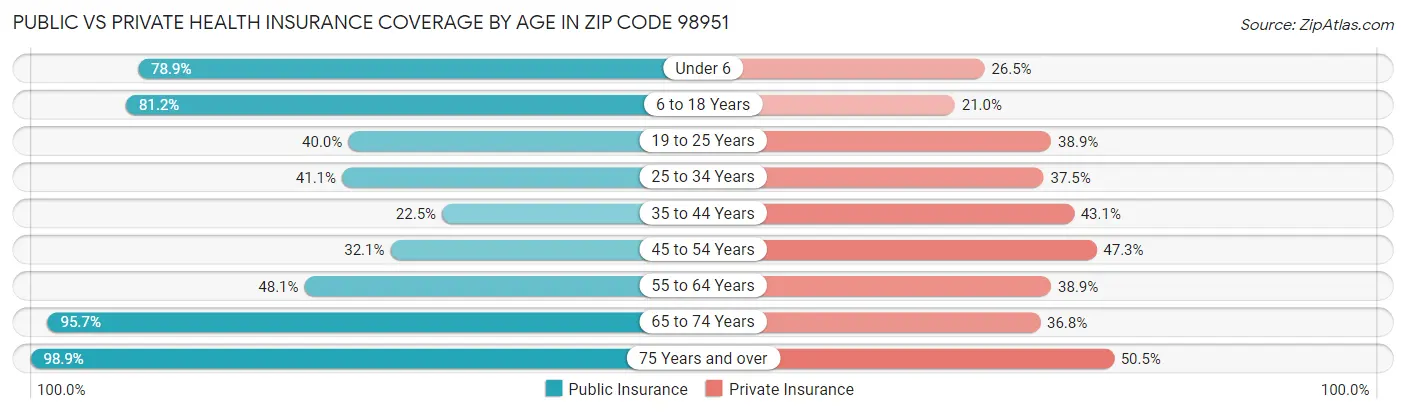 Public vs Private Health Insurance Coverage by Age in Zip Code 98951