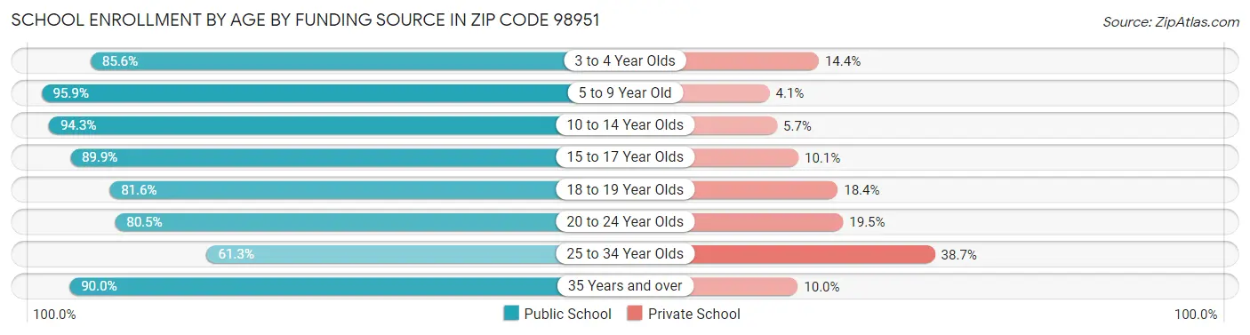 School Enrollment by Age by Funding Source in Zip Code 98951