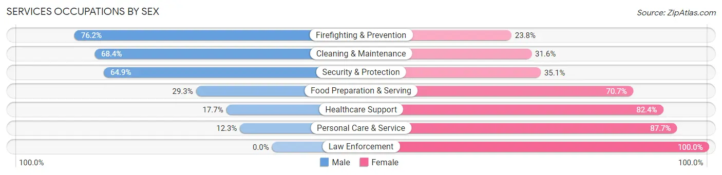 Services Occupations by Sex in Zip Code 98951