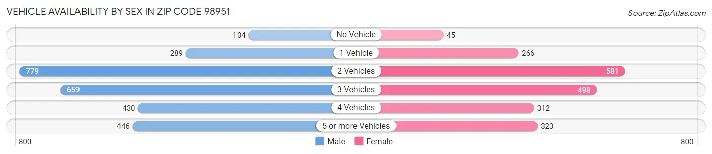 Vehicle Availability by Sex in Zip Code 98951