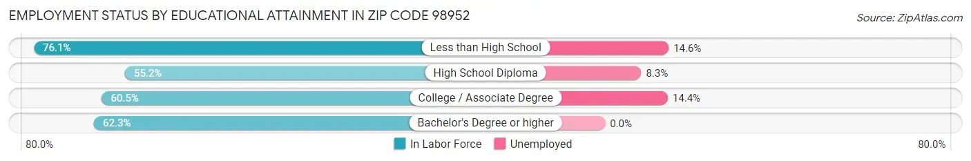 Employment Status by Educational Attainment in Zip Code 98952
