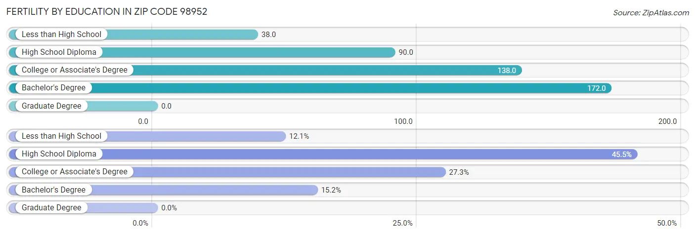 Female Fertility by Education Attainment in Zip Code 98952