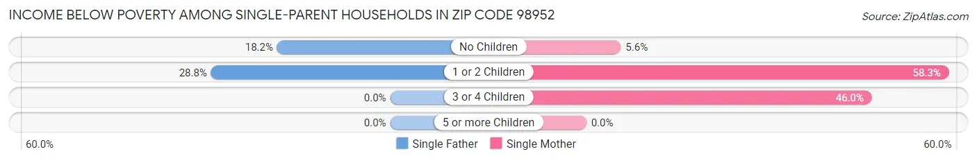 Income Below Poverty Among Single-Parent Households in Zip Code 98952