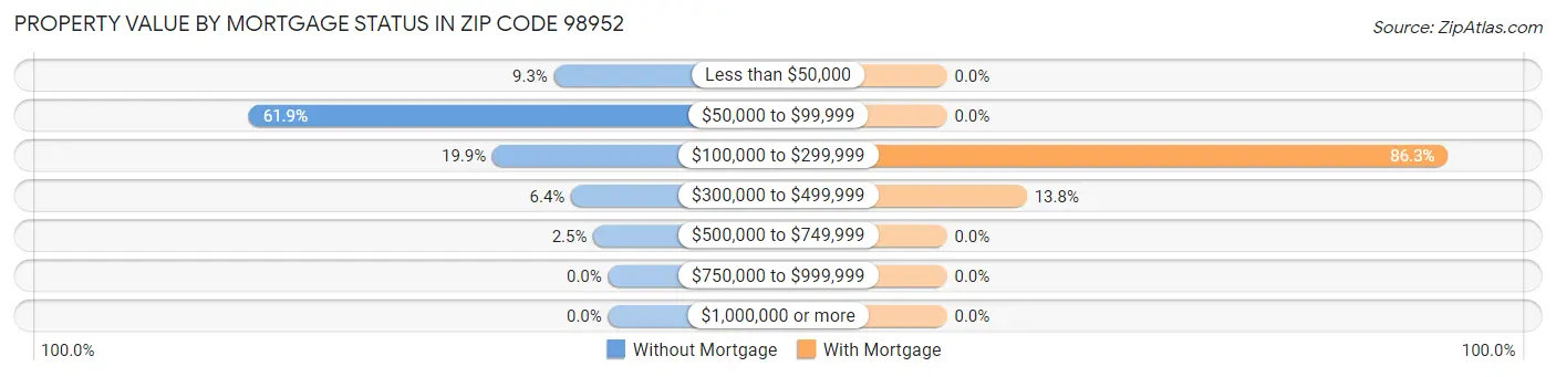 Property Value by Mortgage Status in Zip Code 98952