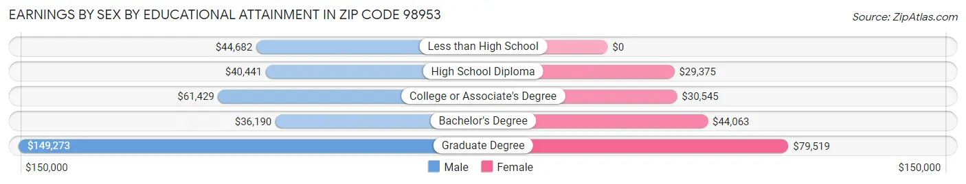 Earnings by Sex by Educational Attainment in Zip Code 98953