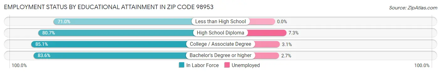 Employment Status by Educational Attainment in Zip Code 98953