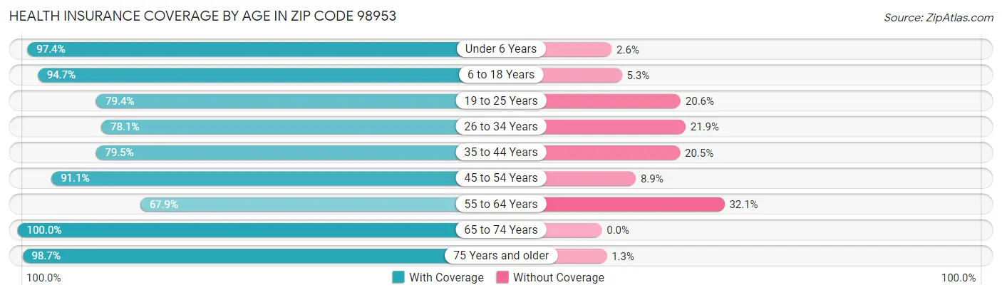Health Insurance Coverage by Age in Zip Code 98953
