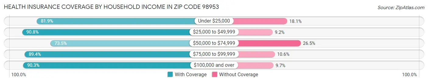 Health Insurance Coverage by Household Income in Zip Code 98953