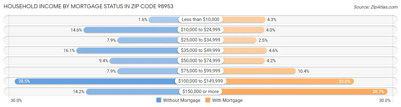 Household Income by Mortgage Status in Zip Code 98953