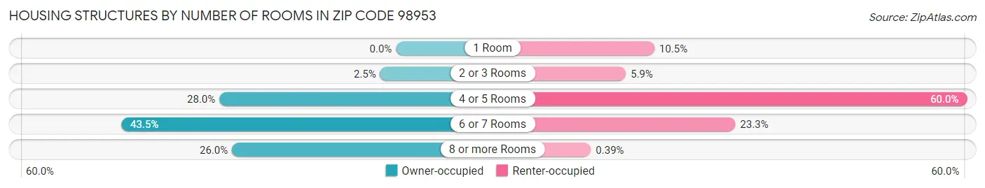Housing Structures by Number of Rooms in Zip Code 98953