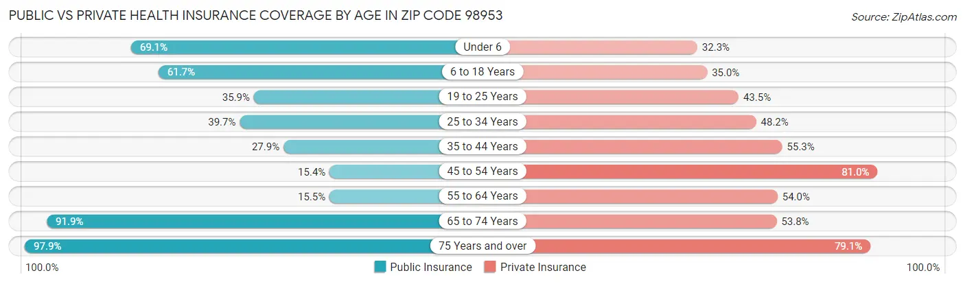Public vs Private Health Insurance Coverage by Age in Zip Code 98953