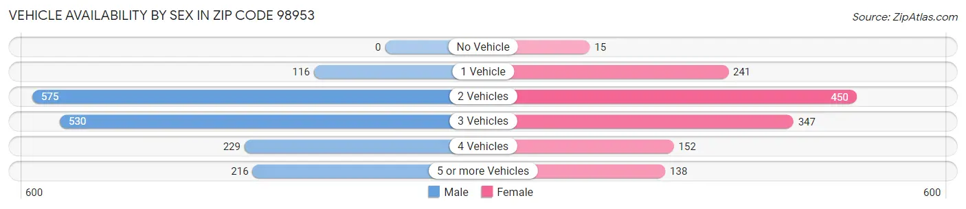 Vehicle Availability by Sex in Zip Code 98953