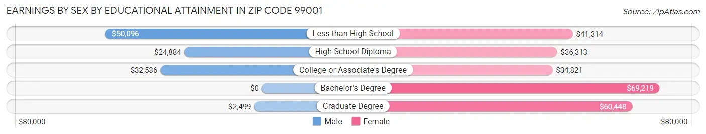 Earnings by Sex by Educational Attainment in Zip Code 99001