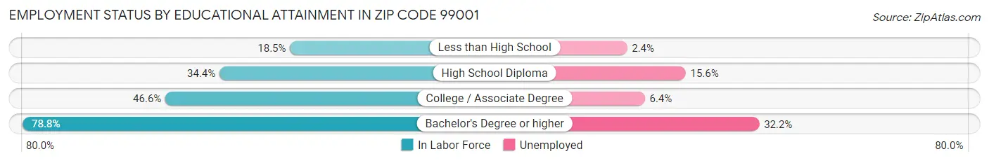 Employment Status by Educational Attainment in Zip Code 99001