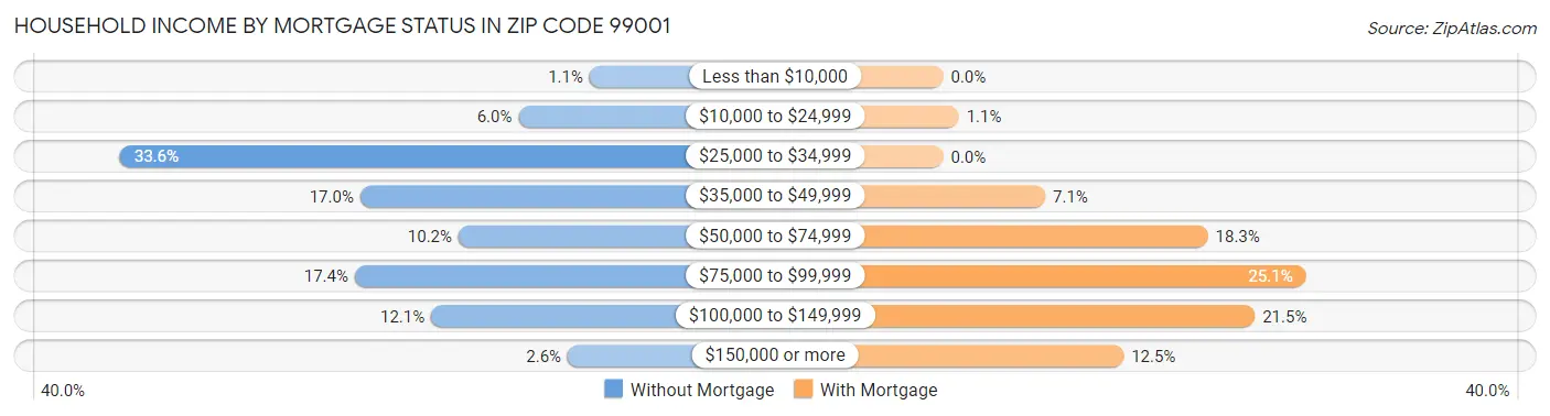 Household Income by Mortgage Status in Zip Code 99001