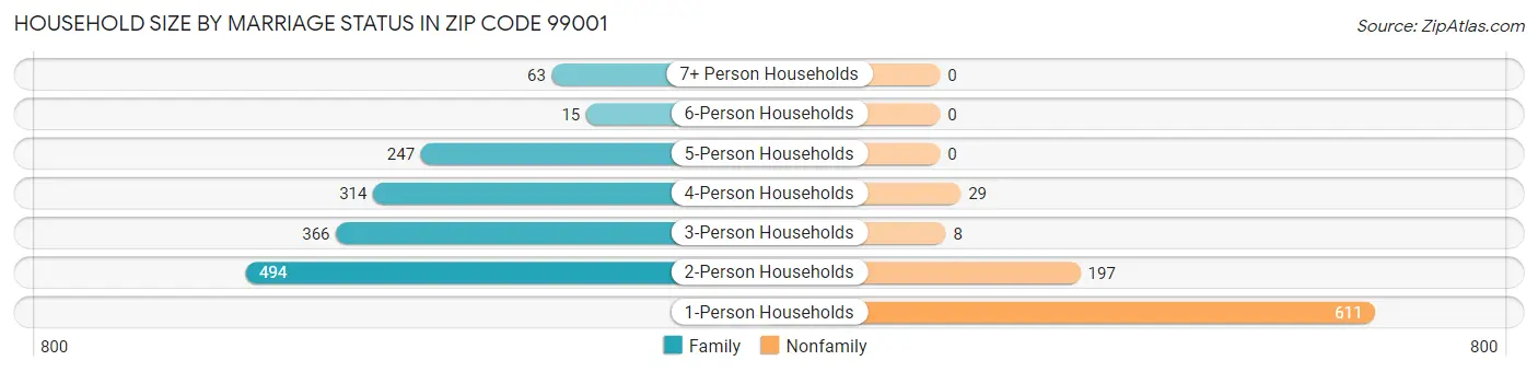 Household Size by Marriage Status in Zip Code 99001