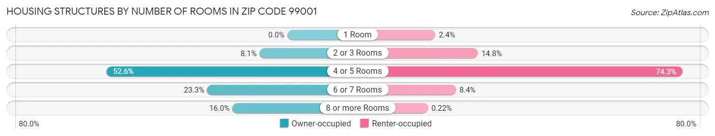 Housing Structures by Number of Rooms in Zip Code 99001