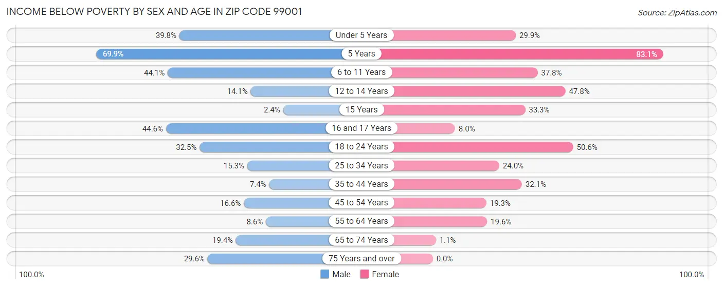 Income Below Poverty by Sex and Age in Zip Code 99001