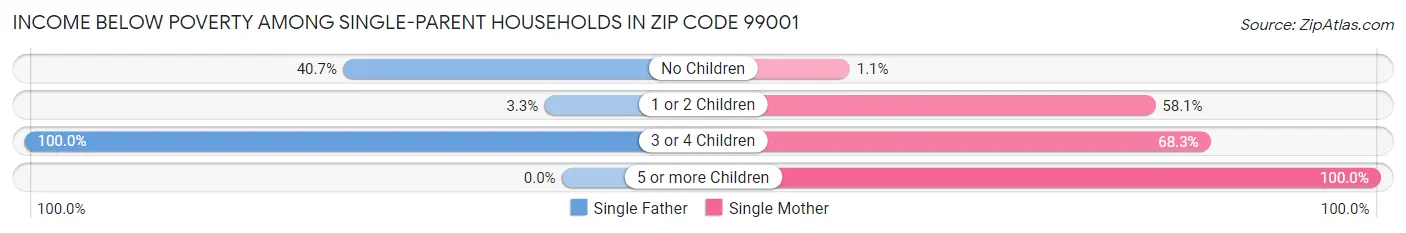 Income Below Poverty Among Single-Parent Households in Zip Code 99001