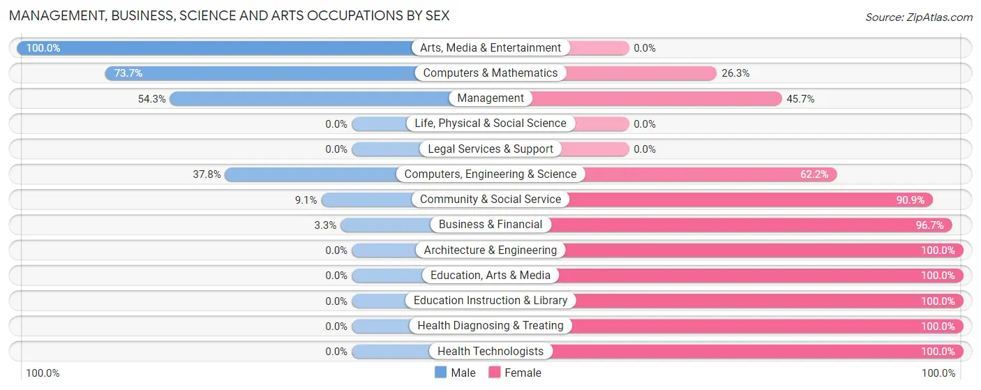Management, Business, Science and Arts Occupations by Sex in Zip Code 99001