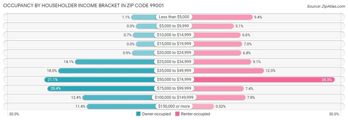 Occupancy by Householder Income Bracket in Zip Code 99001