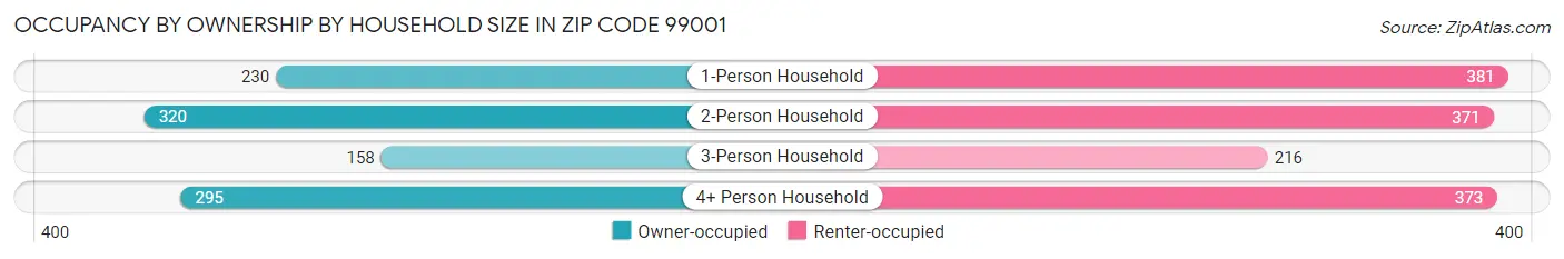 Occupancy by Ownership by Household Size in Zip Code 99001