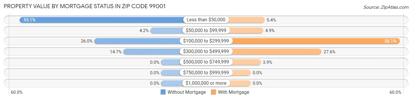 Property Value by Mortgage Status in Zip Code 99001