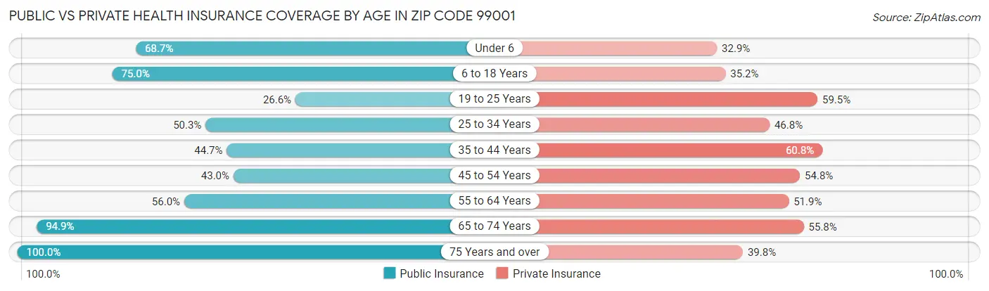 Public vs Private Health Insurance Coverage by Age in Zip Code 99001