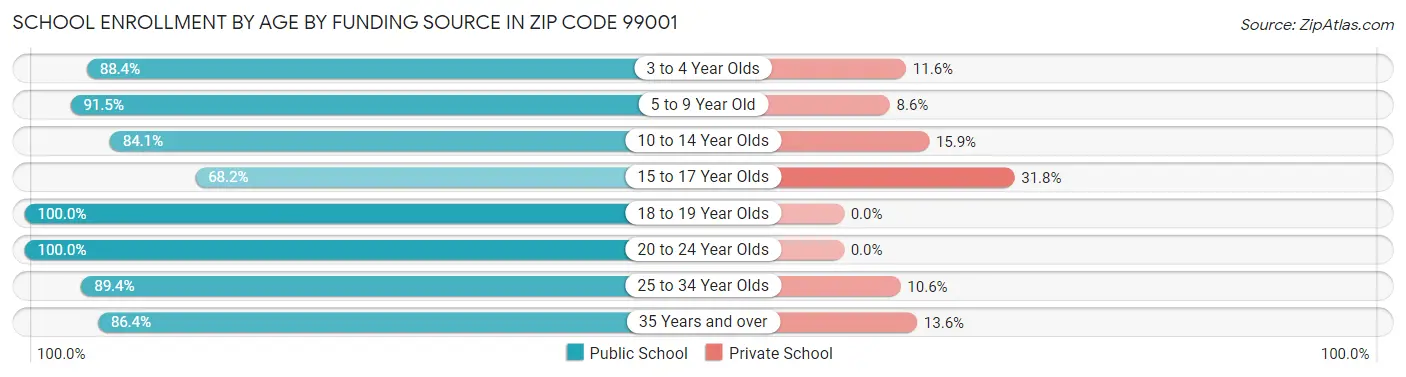 School Enrollment by Age by Funding Source in Zip Code 99001