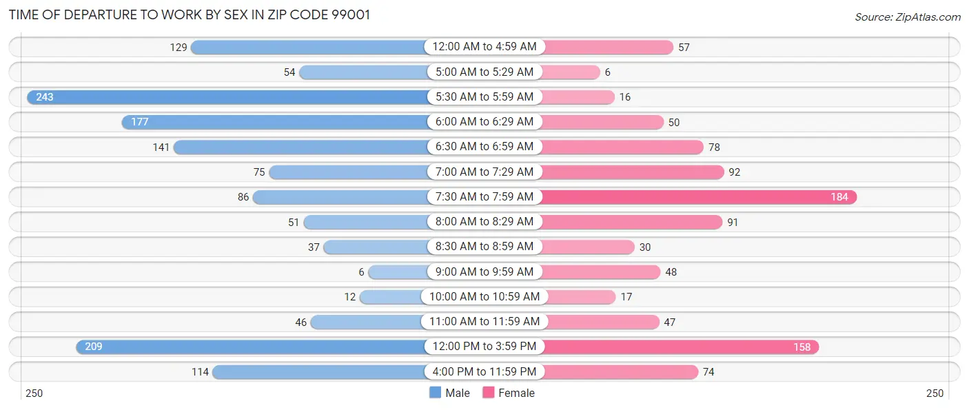 Time of Departure to Work by Sex in Zip Code 99001