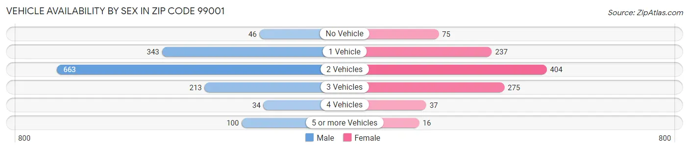 Vehicle Availability by Sex in Zip Code 99001